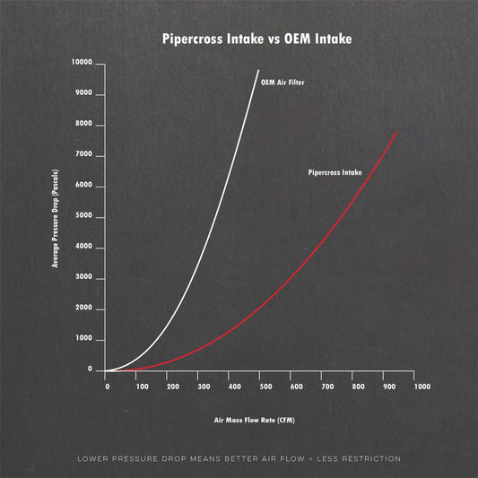 Pipercross PK438 Cold Air Intake Kit Hyundai i20N