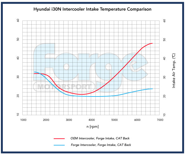 Forge Motorsport Ladeluftkühler Hyundai i30N 2017-2020