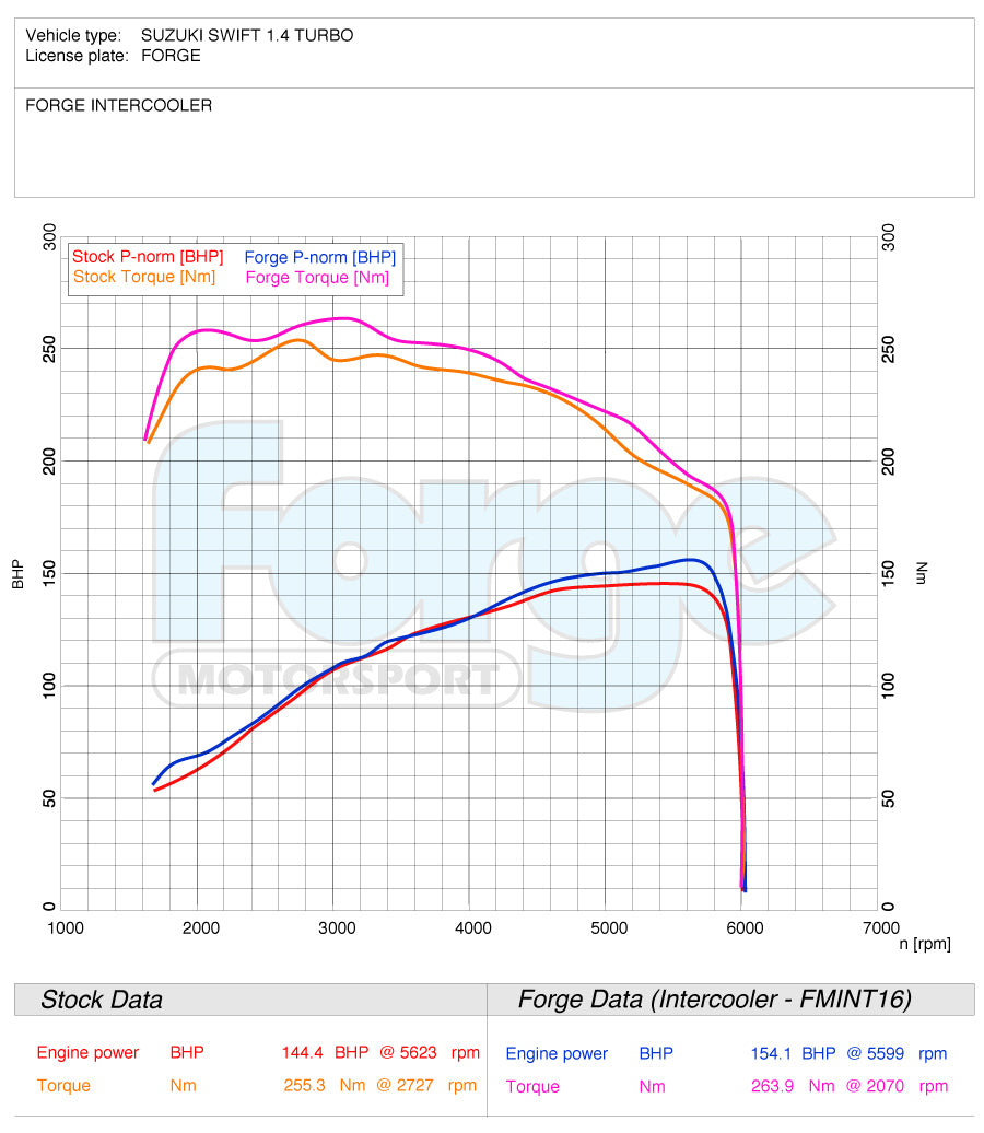 Forge Motorsport Ladeluftkühler Suzuki Swift Sport ZC33S 2017-2024