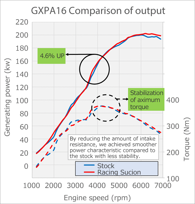 HKS Dry Carbon Racing Saugsatz Toyota Yaris GR G16E-GTS