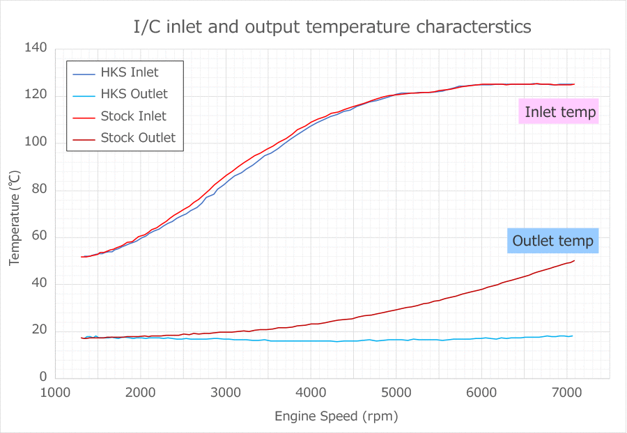 HKS Intercooler Type R Toyota Yaris GR G16E-GTS