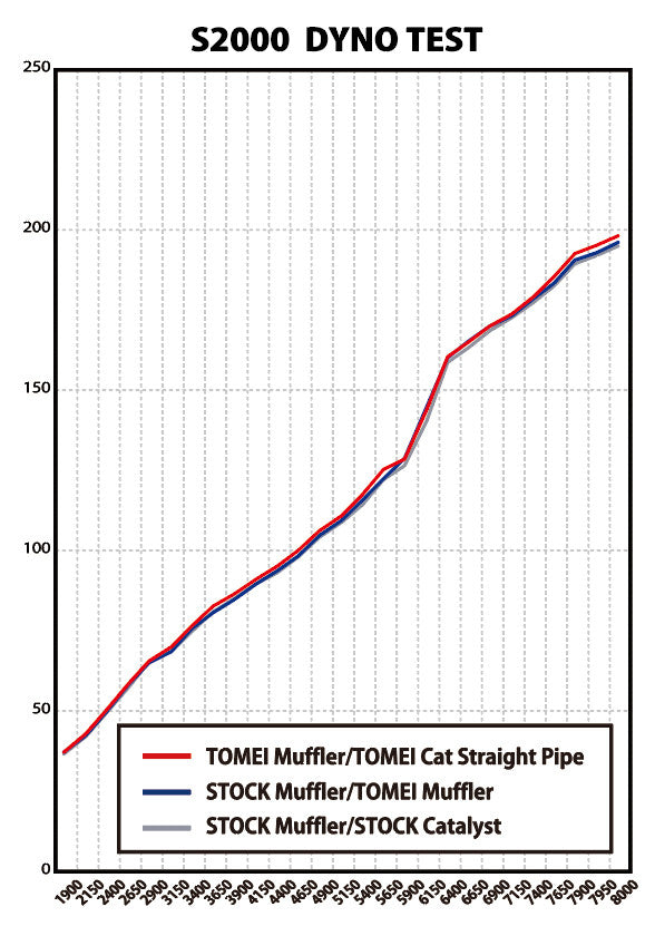 Tomei Full Titanium Uitlaatsysteem Expreme Ti Honda S2000