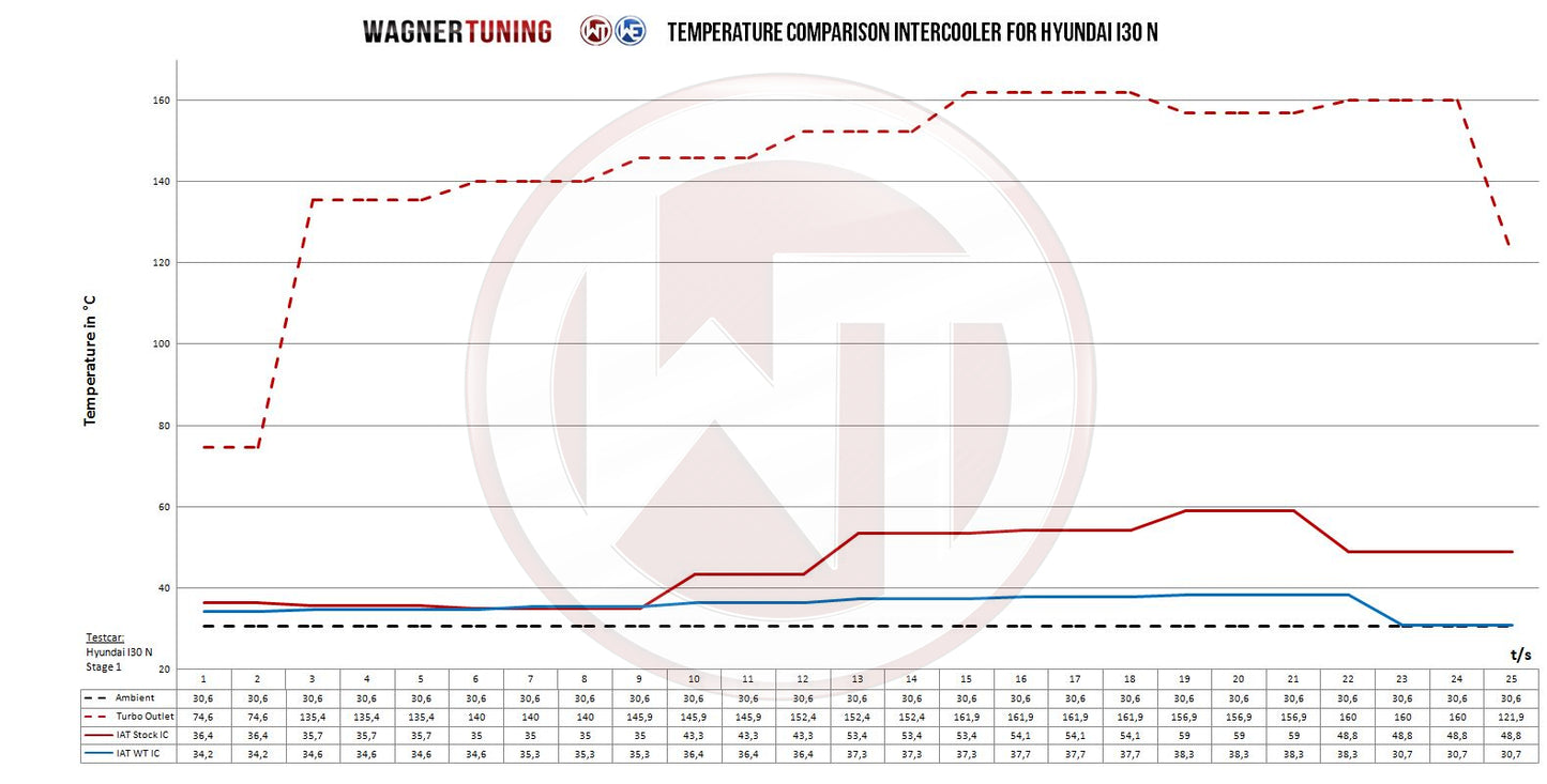 Wagner Tuning Intercooler Hyundai i30N Facelift 2021-present