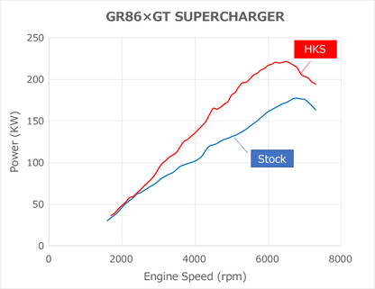 12001-AT013 HKS GT2 Superchager Pro Kit voor Toyota GR86 / Subaru BRZ FA24 (2021+)