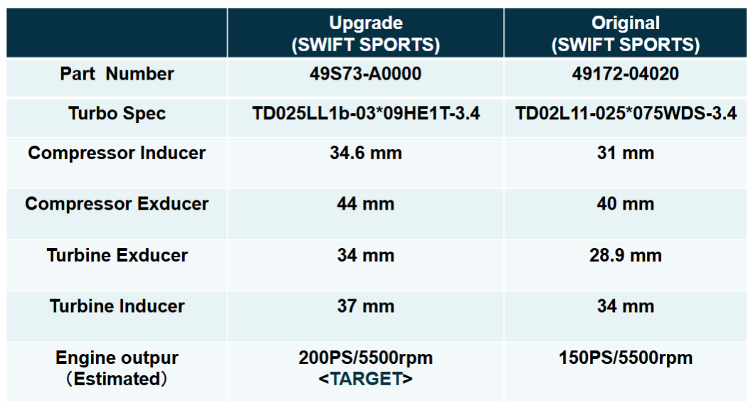 MHI OEM Upgrade Turbo 200PK+ (49S73-A0000) Suzuki Swift Sport ZC33S K14C 2017-2019